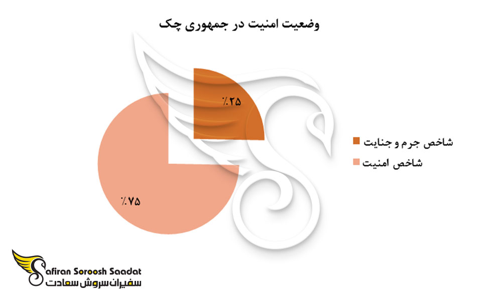 وضعیت امنیت در جمهوری چک