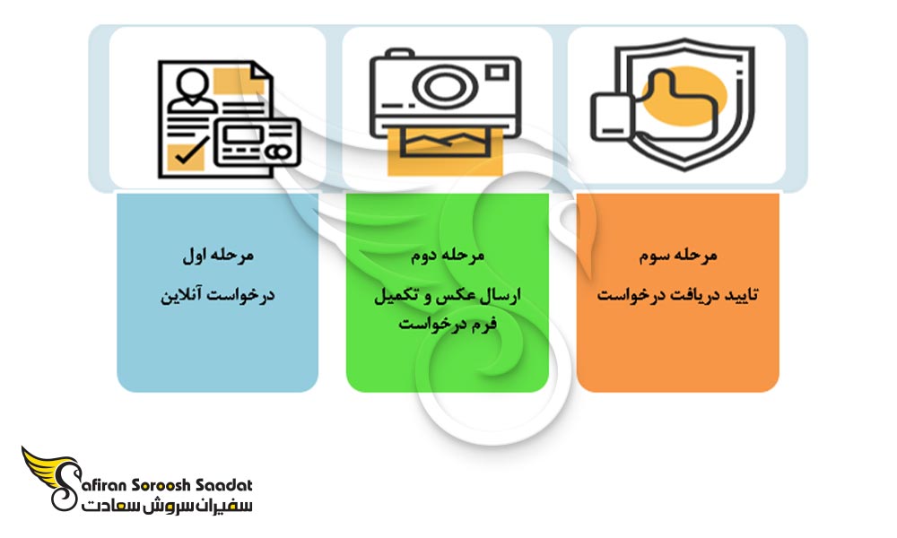 مراحل درخواست گواهینامه بین المللی افغانستان