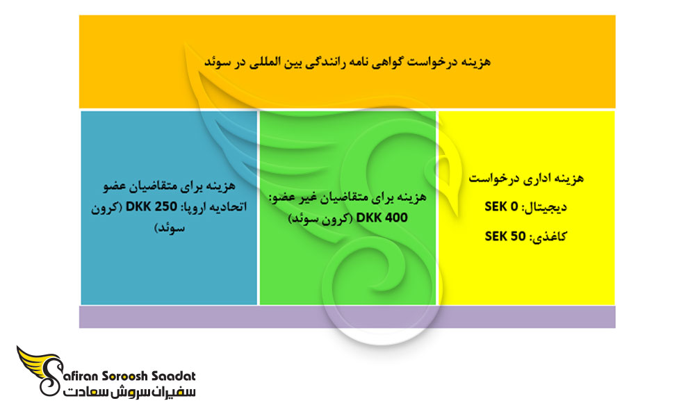 هزینه درخواست گواهی نامه رانندگی بین المللی در سوئد