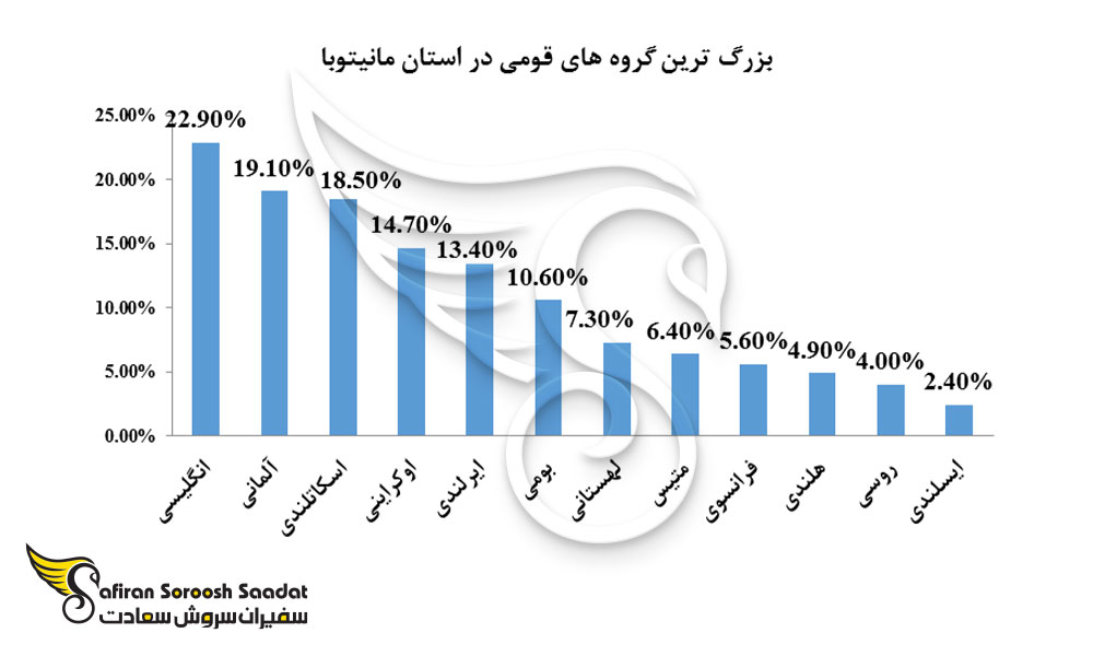 بزرگترین گروه های قومی استان مانیتوبا