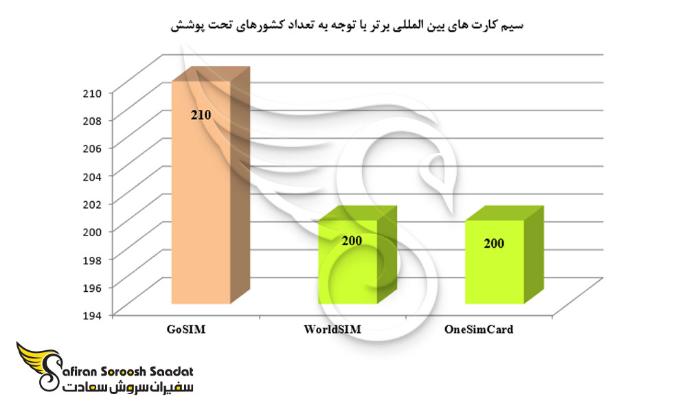 سیم کارت های بین المللی برتر با توجه به تعداد کشورهای تحت پوشش