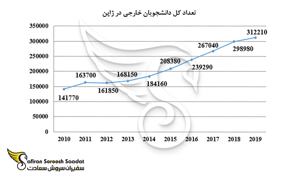 تعداد کل دانشجویان خارجی در ژاپن