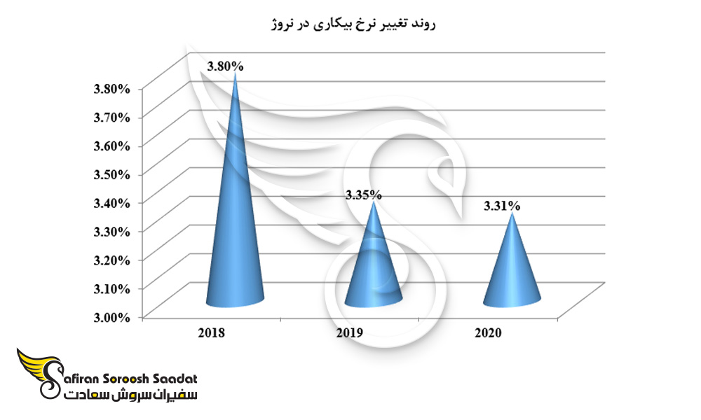 نرخ بیکاری در نروژ