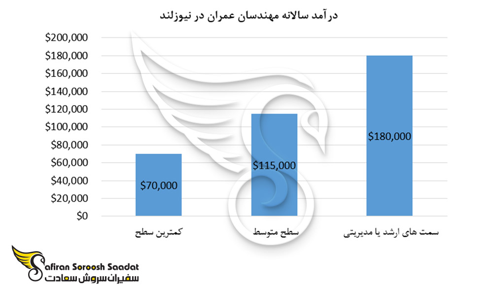درآمد سالیانه مهندسان عمران در نیوزلند