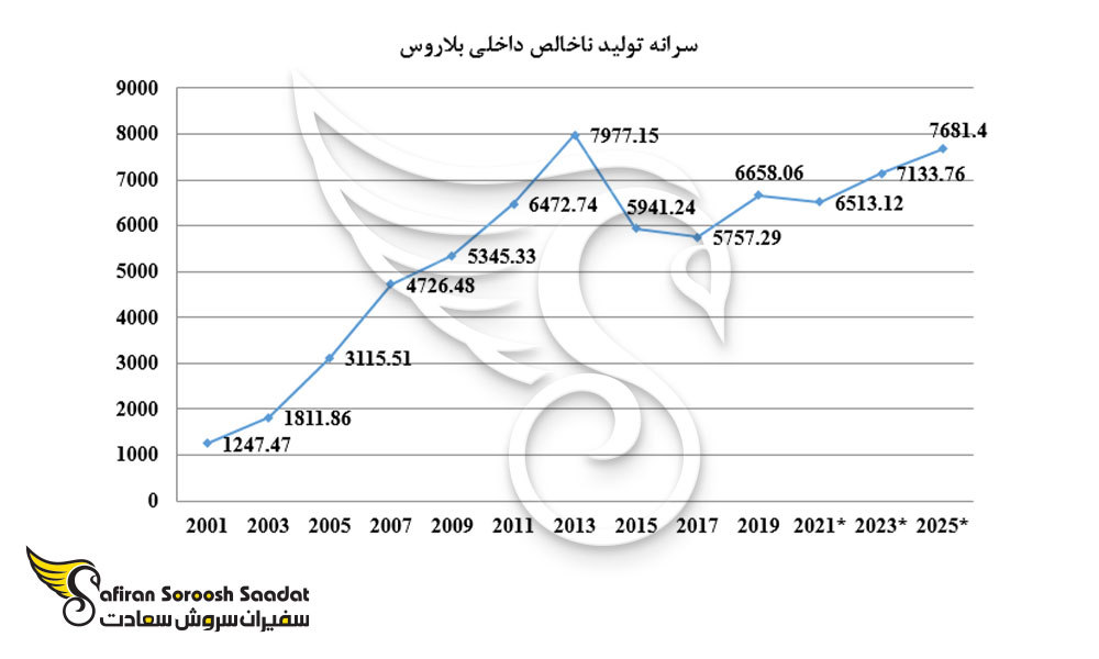 سرانه تولید ناخالص داخلی بلاروس