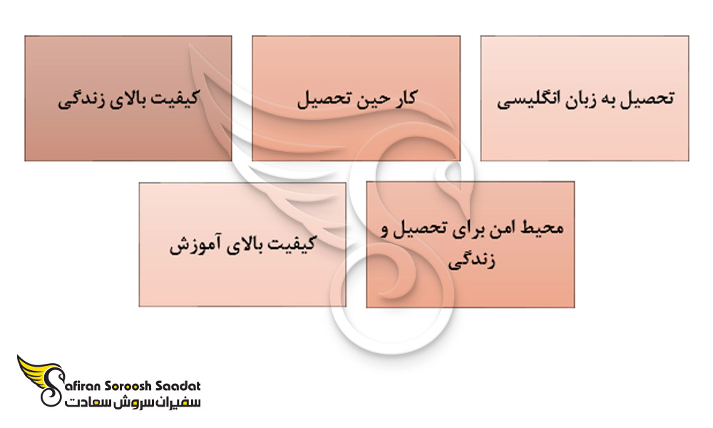 مزایای تحصیل در پرتغال