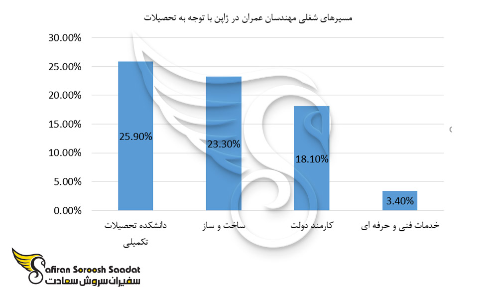 مسیرهای شغلی مهندسان عمران در ژاپن