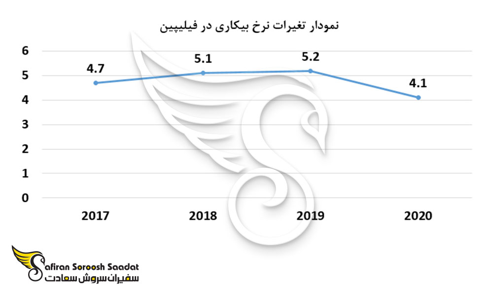نمودار تغییرات نرخ بیکاری در فیلیپین