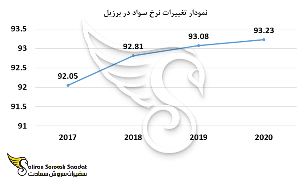 نمودار تغییرات نرخ سواد در برزیل