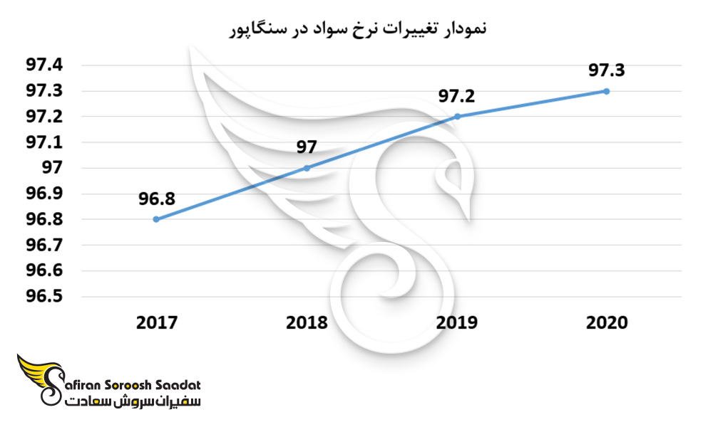 نمودار تغییرات نرخ سواد در سنگاپور