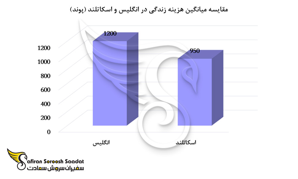 مقایسه میانگین هزینه زندگی در اسکاتلند و انگلستان