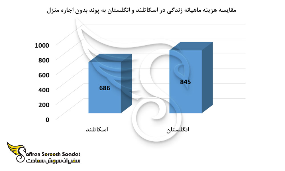 مقایسه هزینه ماهیانه زندگی در اسکاتلند و انگلستان