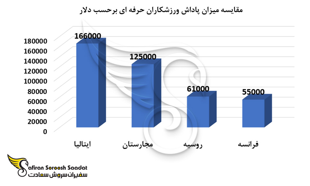 مقایسه میزان پاداش ورزشکاران حرفه ای