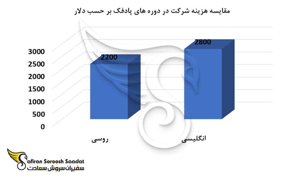 مقایسه هزینه شرکت در دوره پادفک روسی و انگلیسی
