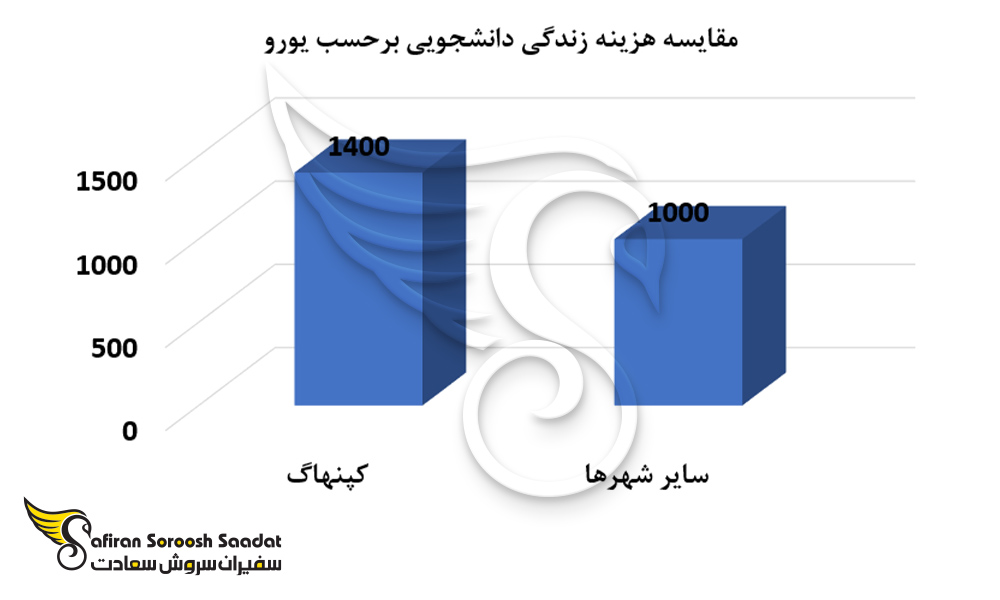 مقایسه هزینه زندگی دانشجویی در کپنهاگ و سایر شهرهای دانمارک