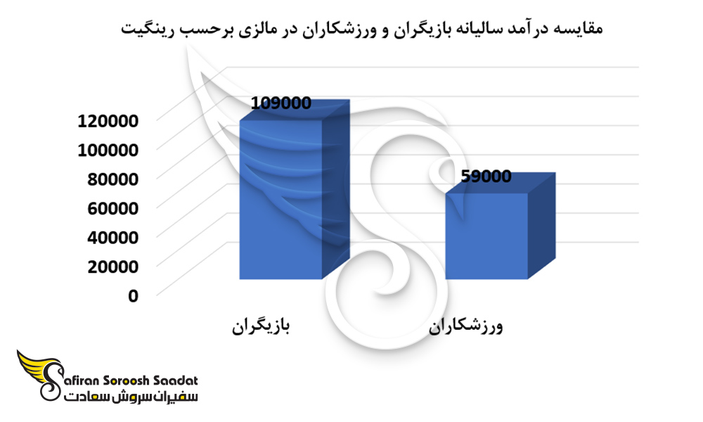 مقایسه درآمد سالیانه بازیگران و ورزشکاران در مالزی