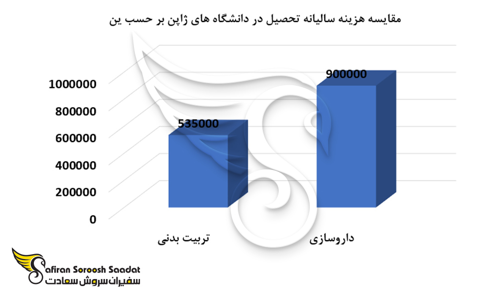 مقایسه هزینه سالیانه تحصیل در دانشگاه های ژاپن