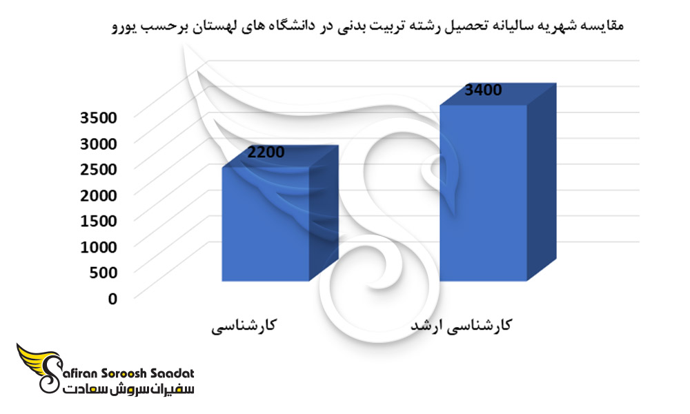 مقایسه شهریه سالیانه تحصیل رشته تربیت بدنی در دانشگاه های لهستان