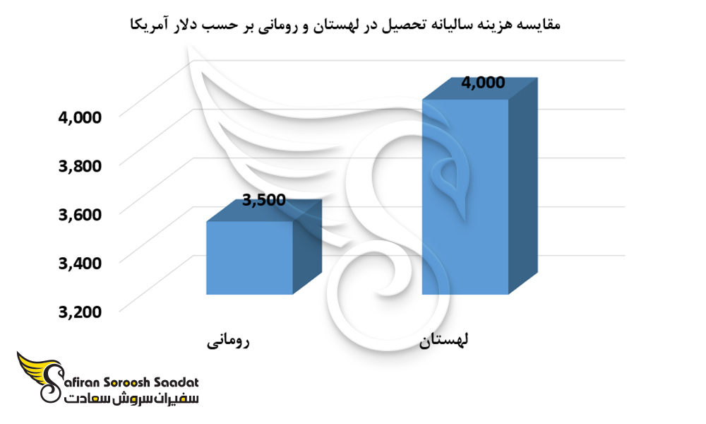 مقایسه هزینه سالیانه تحصیل در لهستان و رومانی