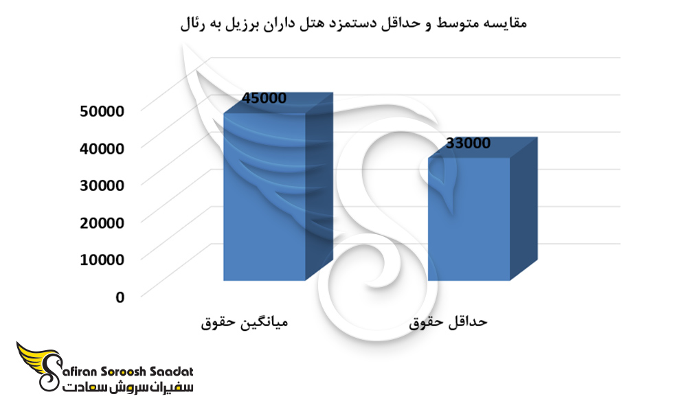 مقایسه متوسط و حداقل دستمزد هتلداران در برزیل