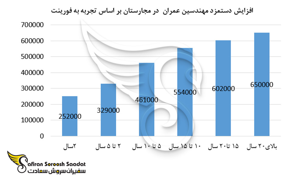 مقایسه حقوق مهندس عمران در مجارستان بر اساس سال های تجربه آنها