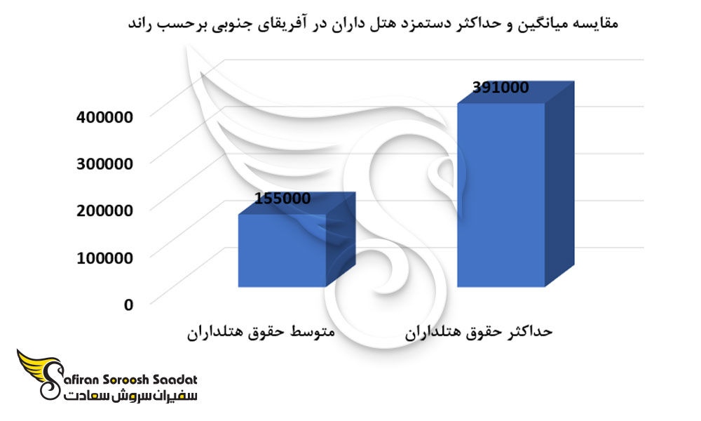 مقایسه دستمزد هتلداران در آفریقای جنوبی