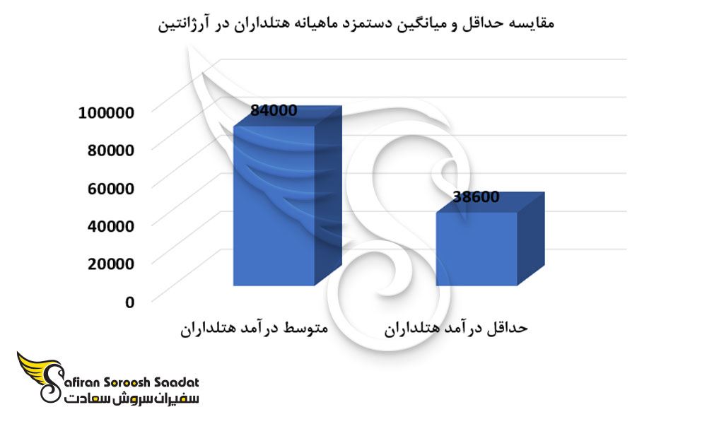 مقایسه حداقل و میانگین دستمزد ماهیانه هتلداران در آرژانتین