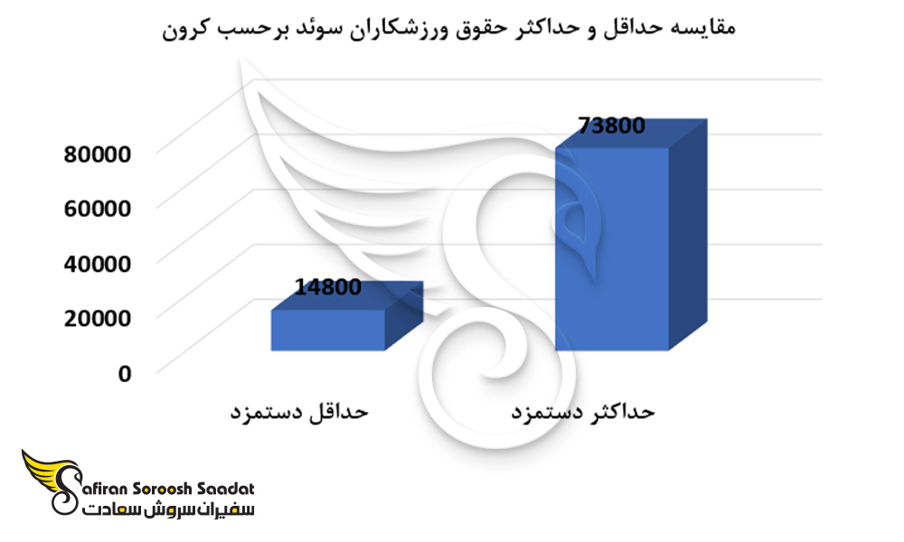 مقایسه حداقل و حداکثر حقوق ورزشکاران سوئد