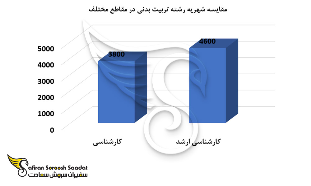 مقایسه شهریه رشته تربیت بدنی در مقاطع مختلف