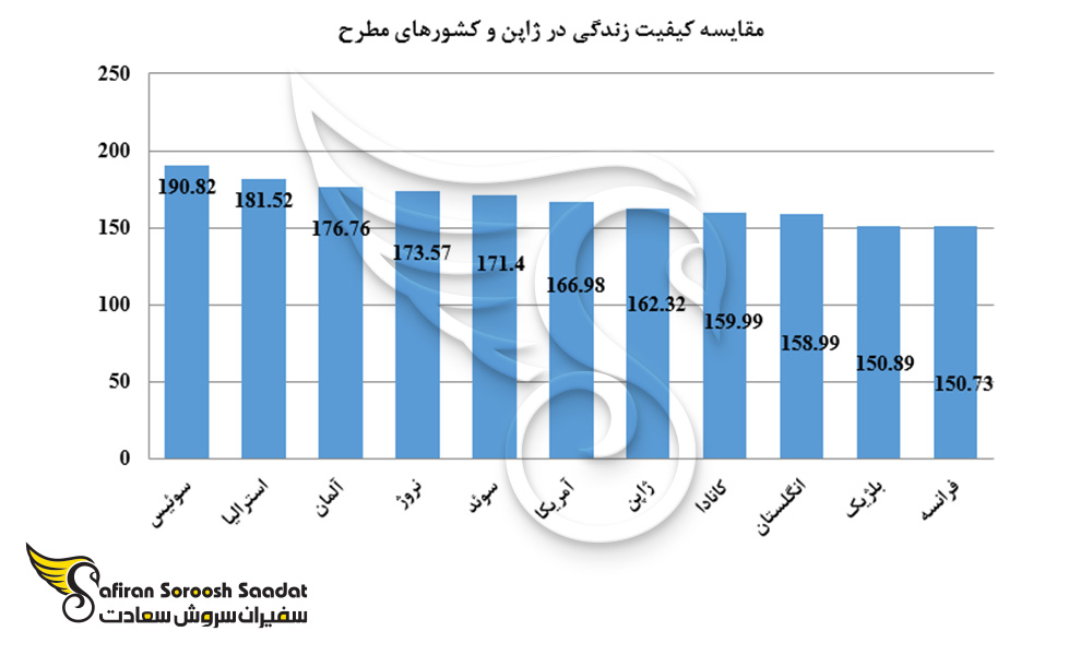 مقایسه کیفیت زندگی در ژاپن و برخی کشورهای مطرح جهان