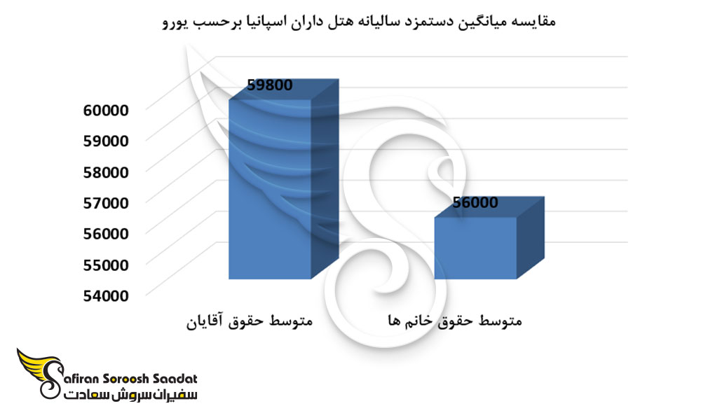مقایسه میانگین حقوق سالیانه هتل داران اسپانیایی