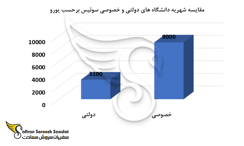 مقایسه شهریه دانشگاه های دولتی و خصوصی سوئیس