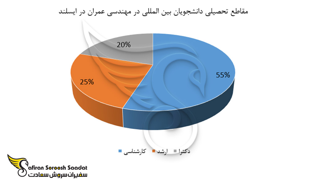 مقاطع تحصیلی دانشجویان بین المللی در مهندسی عمران در ایسلند