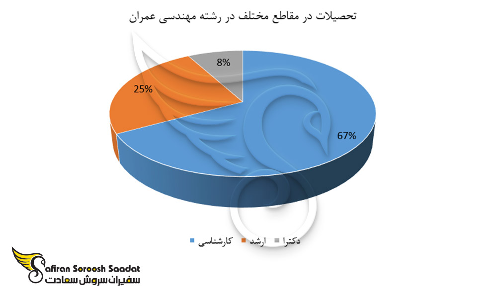 تحصیلات در مقاطع مختلف فنلاند در رشته عمران