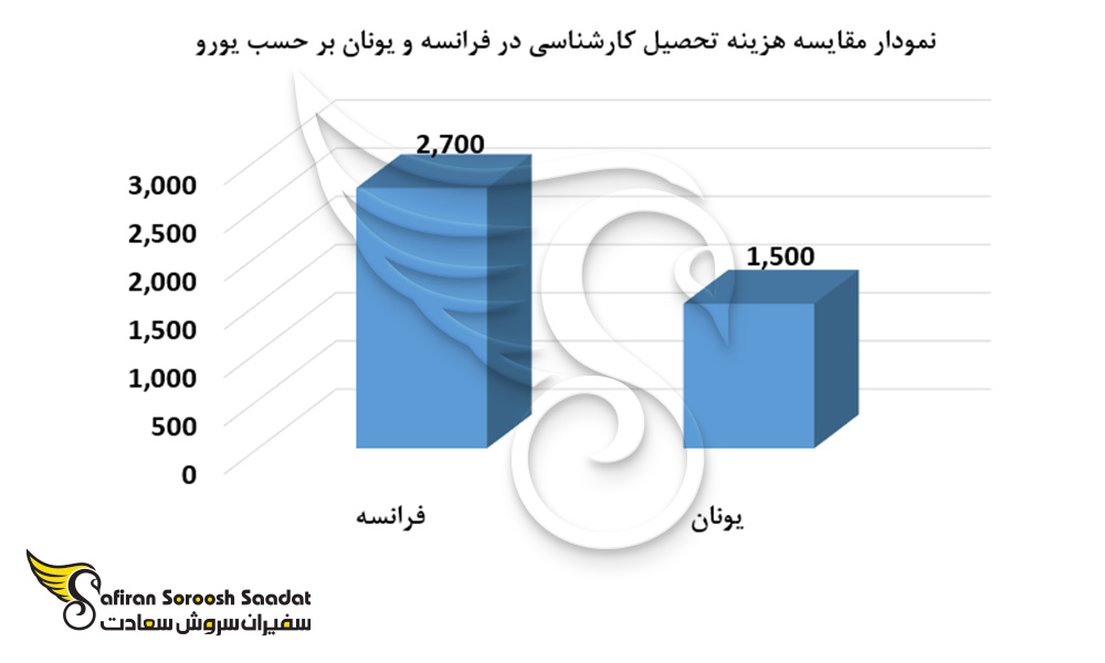 نمودار مقایسه هزینه تحصیل کارشناسی در فرانسه و یونان