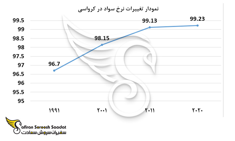 نمودار تغییرات نرخ سواد در کرواسی