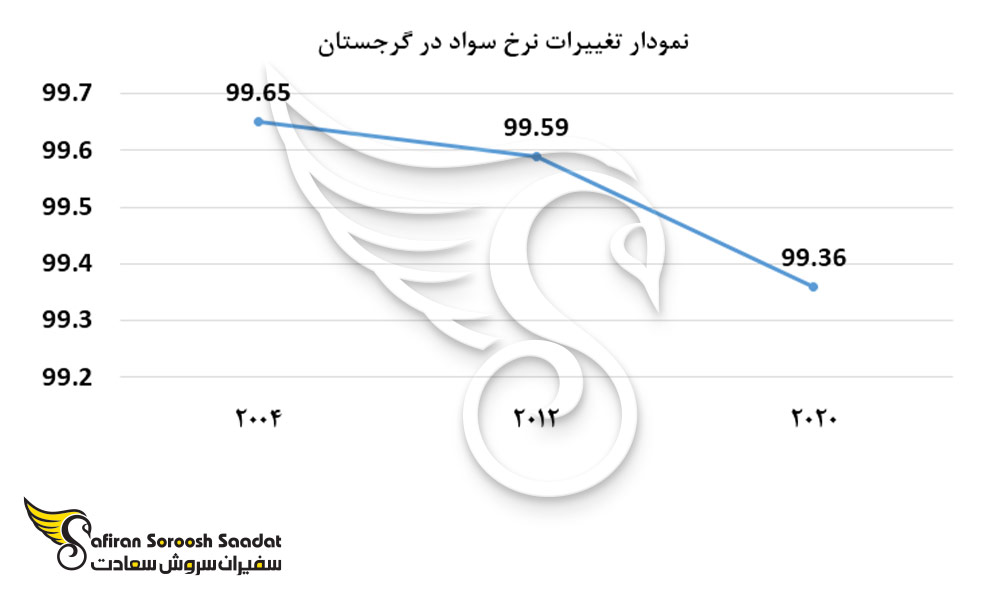 نمودار تغییرات نرخ سواد در گرجستان