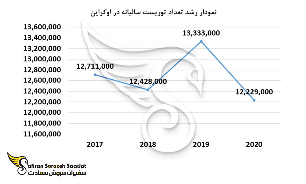 نمودار رشد تعداد توریست سالیانه در اوکراین