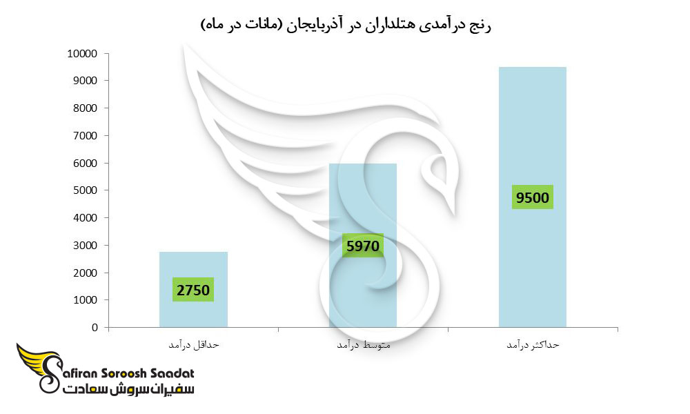 رنج درآمدی هتلداران در آذربایجان