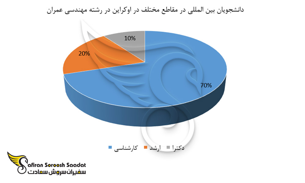 دانشجویان بین المللی رشته عمران در مقاطع مختلف در اوکراین