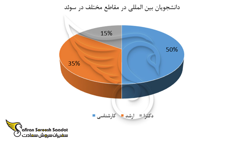 دانشجویان بین المللی در مقاطع مختلف در سوئد