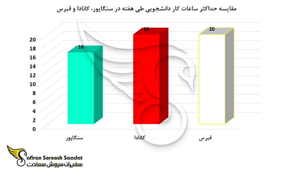 حداکثر ساعات کار دانشجویی در قبرس، سنگاپور و کانادا