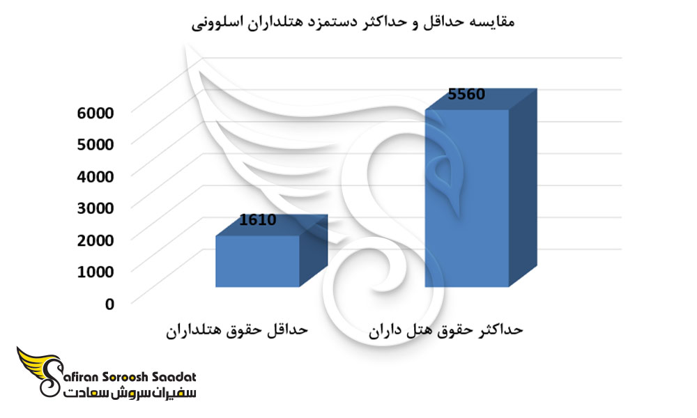 میزان حداقل و حداکثر متوسط حقوق مدیران هتل در اسلوونی