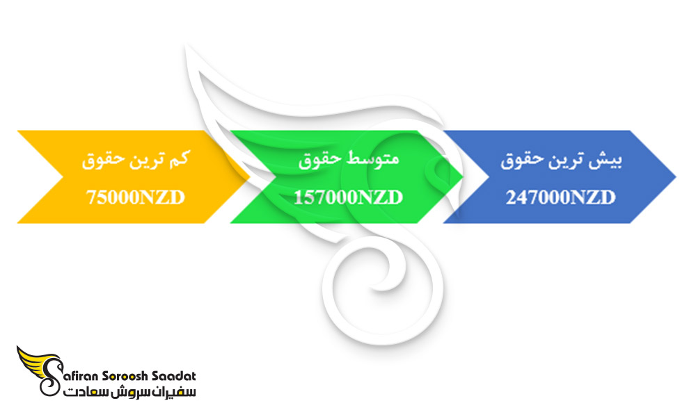 محدوده حقوق سالانه خلبانان در نیوزلند