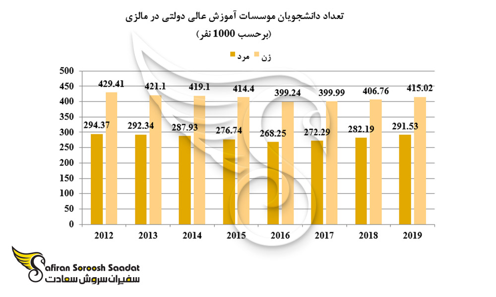 تعداد دانشجویان ثبت نام شده در موسسات آموزش عالی دولتی مالزی