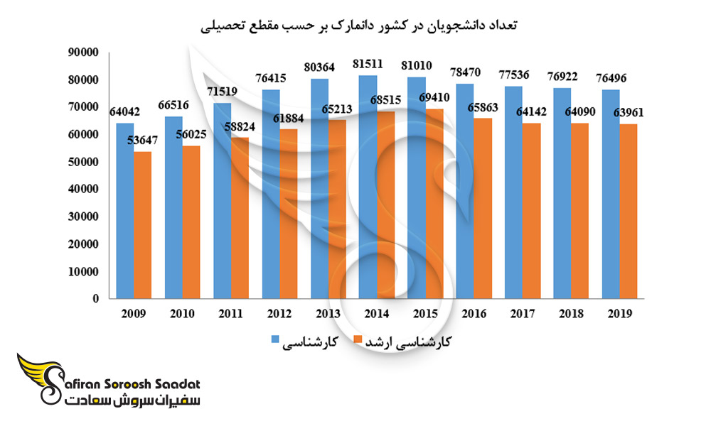 تعداد دانشجویان کارشناسی و کارشناسی ارشد دانمارک