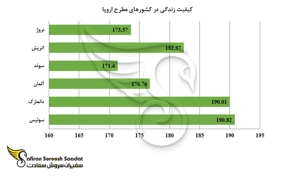 کیفیت زندگی در کشورهای مطرح اروپا