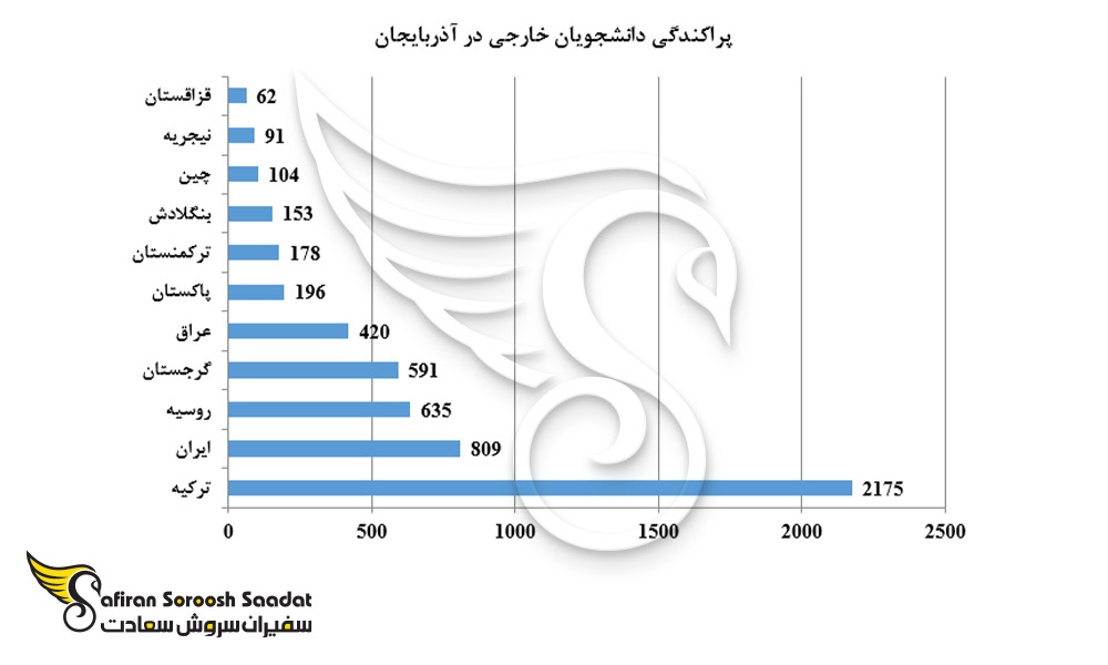 پراکندگی دانشجویان خارجی در آذربایجان