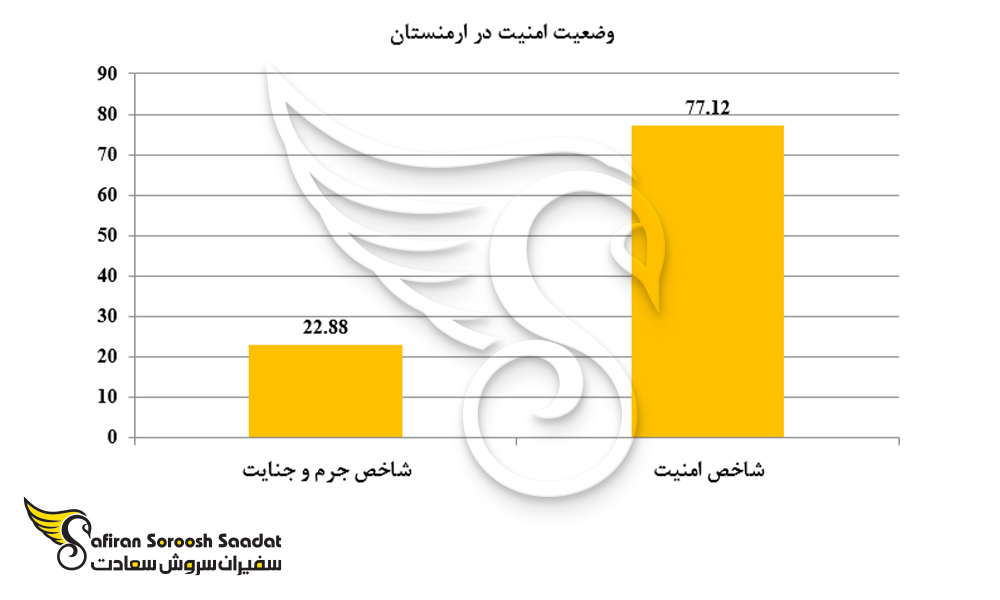 وضعیت امنیت در ارمنستان