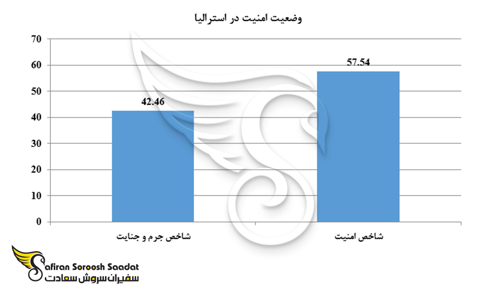 وضعیت امنیت در استرالیا